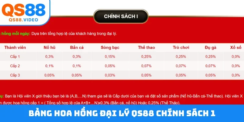 Bảng hoa hồng đại lý QS88 chính sách 1